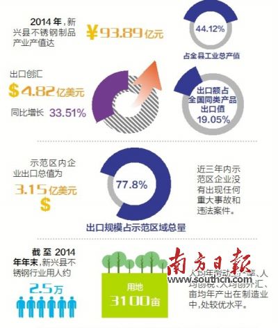 11月23日至25日，廣東省出入境檢驗檢疫局派出驗收專家組（下稱“考核驗收組”）對新興縣出口不銹鋼制品質量安全示范區實施現場考核?？己蓑炇战M審核了新興縣政府提交的有關資料，并聽取新興縣創建不銹鋼制品質量安全示范區情況的匯報。在抽樣審核驗收指標、實地走訪、抽查創建示范區工作材料等一系列環節后，考核驗收組宣布，新興縣出口不銹鋼制品質量安全示范區通過現場考核驗收。