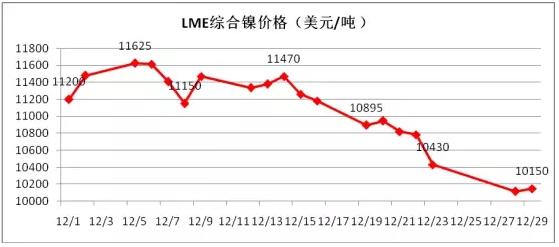 1月份不銹鋼價(jià)格將弱勢(shì)盤整