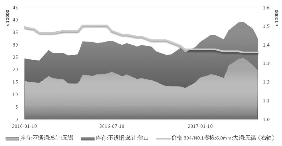 在需求沒有明顯支撐的情況下，不銹鋼價格難言好轉(zhuǎn)，進(jìn)而壓縮不銹鋼廠利潤，傳導(dǎo)至原料端，鎳價筑底之路仍漫長。