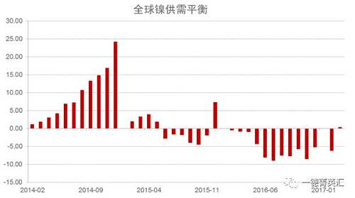 世界金屬統(tǒng)計局公布數(shù)據(jù)顯示，2016年全球鎳市供應(yīng)短缺5.15萬噸，2015年全年供應(yīng)過剩7.35萬噸。2016年全球精煉鎳產(chǎn)量為182.76萬噸，需求量為187.91萬噸。2016年全球鎳表觀需求量較前一年增加12.9萬噸。最新數(shù)據(jù)顯示，2017年1-3月全球鎳市供應(yīng)過剩3,300噸，2016年全球鎳市供應(yīng)短缺6.2萬噸。