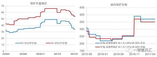 今年以來鎳礦價格基本穩(wěn)定，盡管鎳價低位曾回到去年下半年的低位震蕩區(qū)間，但是由于菲律賓環(huán)保審查礦山被關(guān)的持續(xù)炒作，加之國內(nèi)港口鎳礦庫存持續(xù)下跌，國內(nèi)鎳礦價格支撐較強，并未因鎳價的大幅下跌出現(xiàn)較大幅度的下跌。目前外盤期貨鎳礦價格已經(jīng)出現(xiàn)了大幅下跌。我們預(yù)計，隨著菲律賓鎳礦主產(chǎn)區(qū)雨季結(jié)束，國內(nèi)鎳礦供應(yīng)偏緊狀況得到緩解，鎳礦價格獲得的支撐會減弱，國內(nèi)礦價下跌的可能性較大。