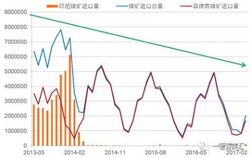 國內(nèi)進口鎳礦總量下降原因：2014年印尼禁礦之后，國內(nèi)主要消耗港口庫存，而后印尼鎳鐵項目逐漸上線，由于印尼鎳鐵成本優(yōu)勢，逐漸取代國內(nèi)的鎳鐵生產(chǎn)企業(yè)，占領(lǐng)市場。