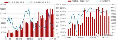 由于國內(nèi)鎳鐵產(chǎn)量降低，鎳鐵進口量會增加以彌補國內(nèi)的供給缺口，所以國內(nèi)企業(yè)在印尼新上的一些鎳鐵產(chǎn)能陸續(xù)釋放，同時配套不銹鋼產(chǎn)能不能上線的時間差內(nèi)，國內(nèi)鎳鐵對印尼的進口依存度（進口量/產(chǎn)量，實物量上看大概10%，金屬量上看50%）會持續(xù)高位，但由于前期進口量較大，基數(shù)因素影響，未來鎳鐵進口增速會降低。