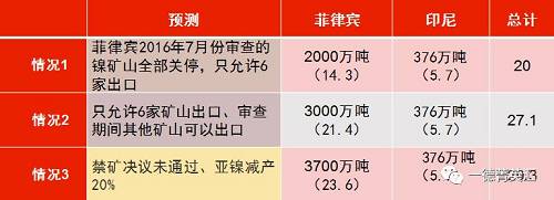 印尼國企Antam已經(jīng)開始出口低品位紅土鎳礦，鎳含量在1.7%以下，該公司已經(jīng)向中國出口16.5萬濕噸紅土鎳礦，并正在準備裝運第二批鎳礦。公司已經(jīng)向政府提交第二份出口申請，根據(jù)其位于馬魯古北部，東黑馬拉黑島新建內(nèi)亞冶煉廠的產(chǎn)能，公司申請出口另外370萬濕噸紅土鎳礦。據(jù)了解，印尼國內(nèi)第二批申請鎳礦出口的企業(yè)已經(jīng)遞交相關(guān)材料，具體企業(yè)以及申請出口量如下表所示：