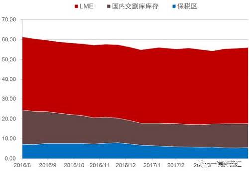 去庫存步伐緩慢。根據(jù)我們的數(shù)據(jù)追蹤，近期國內(nèi)鎳板庫存基本持穩(wěn)，但值得注意的是，LME市場兩個交易日庫存分別增加6810和近6000噸，據(jù)了解市場上流通的大量鎳豆注冊倉單或是移倉至香港（據(jù)了解，香港鎳豆注冊倉單有部分補貼）造成的庫存激增現(xiàn)象。