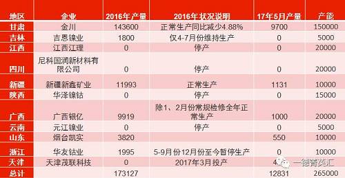 國內(nèi)總產(chǎn)能26.5萬噸，金川產(chǎn)能15萬，占比56.6%。甘肅地區(qū)5月份電解鎳產(chǎn)量略有減少，相比4月份產(chǎn)量下滑3%。新疆新鑫5月份電解槽維護完畢，電解鎳鎳生產(chǎn)恢復(fù)正常,自4月份750噸增長至1131噸。吉恩鎳業(yè)、浙江華友鈷業(yè)電解鎳繼續(xù)暫停生產(chǎn)。