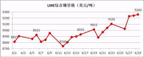 6月倫鎳盤價在連續(xù)三個月陰跌后有陰轉晴。鎳現(xiàn)貨價格跟隨期鎳的上行而上漲，同時鎳鐵行情在鎳價上漲的帶動下出現(xiàn)逆轉上揚。太鋼7月份高鎳鐵采購價格現(xiàn)已敲定為790元/鎳(含稅到廠現(xiàn)付)，環(huán)比上月上漲20元/鎳；本周張浦高鎳鐵采購價格上漲至815元/鎳，環(huán)比上周上漲25元/鎳。近期，期鎳漲多跌少，對鎳鐵行情形成較強支撐。