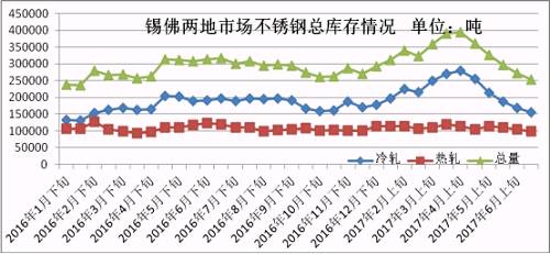 6月份下旬第一波上漲，雖然低庫存的貿易商訂貨火爆，但是一大半的訂貨都是以期貨為主，導致實際現(xiàn)貨流入市場有限，很快就被分銷到下游，使得6月份下旬庫存進一步下降。第二波月末上漲開始，下游用戶還是有被促動下單，所以到時前期的期貨入市也未必會大幅增加庫存，7月市場走勢總體均價環(huán)比6月下跌的可能性不大，很有可能震蕩上行，漲一波跌一波，總體上行。