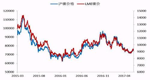 今年2月份以來，鎳價震蕩下行，震蕩至71000點附近獲得支撐，此輪下跌已經吃掉了自去年底部上行以來的90%的漲幅，在這期間，鎳價主要受宏觀層面美元走勢、國內資金面狀況以及印尼放松鎳礦出口，菲律賓環保審查情況的左右。