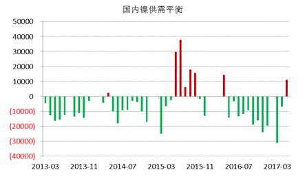 WBMS最新數據顯示，國內冶煉廠/精煉廠鎳產量較2016年減少2.6萬噸，表觀需求量較上年下降10.7萬噸，主要由于俄鎳進口量下降。