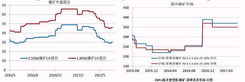 今年二季度由于鎳價(jià)走勢(shì)較差，鎳礦價(jià)格也在二季度震蕩下行，中鎳由50美金的高位跌至30美金，接近其成本線，目前，在礦商惜售挺價(jià)以及運(yùn)費(fèi)上漲的共同作用下，鎳礦價(jià)格出現(xiàn)回升。但是由于印尼鎳礦放松出口、菲律賓也處于出礦旺季，預(yù)計(jì)在菲律賓雨季來(lái)臨前，鎳礦價(jià)格高漲的概率較小。