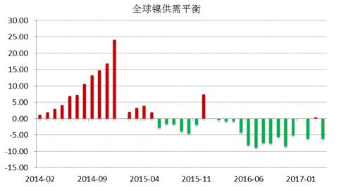 WBMS公布的最新數(shù)據(jù)顯示，2017年1-4月全球鎳市供應(yīng)短缺3.53萬(wàn)噸，2016年全球鎳市供應(yīng)短缺6.2萬(wàn)噸。INSG公布的最新數(shù)據(jù)顯示，全球精煉鎳供應(yīng)缺口在4月份縮窄至2.24萬(wàn)噸，因來(lái)自印尼和中國(guó)的精煉鎳產(chǎn)量跳增。