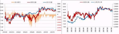 今年二季度以來(lái)，人民幣升值，美元/人民幣震，鎳內(nèi)外比值也隨之震蕩下行，進(jìn)口盈利窗口持續(xù)關(guān)閉，但是我們可以看到整個(gè)二季度鎳現(xiàn)貨進(jìn)口虧損并不大，后期貿(mào)易上依舊可依據(jù)此數(shù)據(jù)監(jiān)控把控進(jìn)口時(shí)機(jī)。