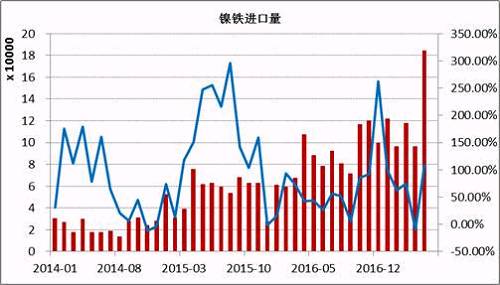 數(shù)據(jù)顯示，2017年5月鎳鐵進(jìn)口量為184066噸，同比增長(zhǎng)108%。1-5月份累計(jì)進(jìn)口量同比增長(zhǎng)59.37%。其中來(lái)自印尼的158130噸，同比增長(zhǎng)165.3%，1-5月份累計(jì)從印尼進(jìn)口增長(zhǎng)76.43%。國(guó)內(nèi)鎳鐵企業(yè)減產(chǎn)造成的缺口主要通過(guò)印尼進(jìn)口來(lái)彌補(bǔ)，后期印尼鎳鐵項(xiàng)目繼續(xù)投產(chǎn)，在期不銹鋼項(xiàng)目未落地之前，大部分依舊出口到中國(guó)。