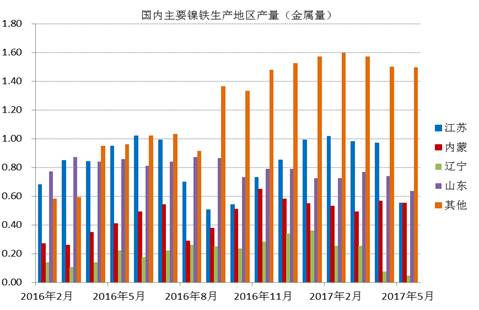 數據顯示，國內鎳鐵企業2017年6月產量為66.16萬噸，環比增加4.45%，者和金屬量為3.265萬噸，環比增加5.02%。其中高鎳鐵環比增幅較大，主要原因是，江蘇、山東地區規模工廠提高產量。由于環保以及成本因素，二季度國內鎳鐵企業開工率較低，內蒙、遼寧地區只有15%左右的開工率，山東、江蘇等地業之后30%。目前鎳鐵價格有所回升，后期鎳鐵生產企業開工率有望提高。