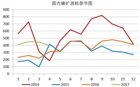 通過(guò)追蹤國(guó)內(nèi)鎳礦消耗季節(jié)圖，我們發(fā)現(xiàn)三季度，鎳礦消耗是會(huì)逐漸增加的，通過(guò)我們對(duì)鎳鐵生產(chǎn)企業(yè)的追蹤，目前鎳鐵生產(chǎn)企業(yè)開工率依舊處于低位，當(dāng)前鎳鐵成本的下行疊加鎳鐵價(jià)格的上漲，鎳鐵生產(chǎn)企業(yè)虧損縮窄，山東地區(qū)KERF工藝甚至出現(xiàn)盈利，后期鎳鐵企業(yè)復(fù)產(chǎn)具備動(dòng)力，我們預(yù)計(jì)三季度鎳礦消耗月均量在500萬(wàn)噸附近。