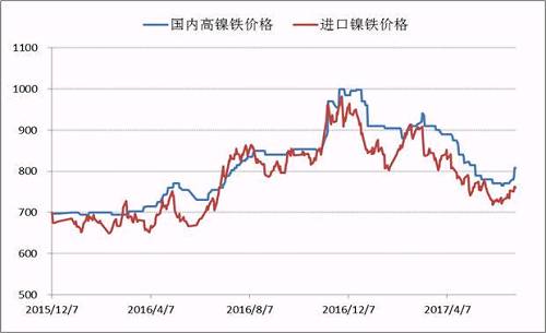 自去年底國內高鎳鐵價格到達1000元/鎳的高點之后，本年度一、二季度鎳鐵價格震蕩下行，并在6月初出險了底部跡象，鎳鐵生產企業再一次遭遇洗禮，諸多企業停產、減產。目前，高鎳鐵價格會升至840附近，后期不銹鋼企業復產較多，高鎳鐵需求存在增量，鎳鐵價格繼續上漲概率較大。