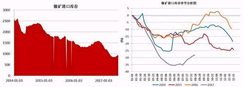 截止6月底，國(guó)內(nèi)主要港口鎳礦庫(kù)存為941萬(wàn)噸，較前期842萬(wàn)噸的低位有了明顯增加，主要得益于印尼鎳礦出口政策放松，菲律賓前環(huán)境部長(zhǎng)被解聘，進(jìn)口量增加；同時(shí)國(guó)內(nèi)二季度由于環(huán)保因素以及成本因素，大部分鎳鐵生產(chǎn)企業(yè)停產(chǎn)減產(chǎn)，對(duì)鎳礦需求減少。預(yù)計(jì)三季度港口鎳礦庫(kù)存依舊會(huì)持續(xù)“蓄水”。