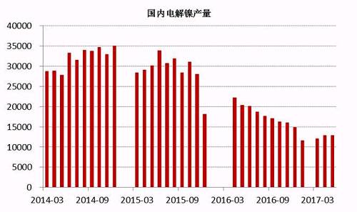 2017年6月中國(guó)電解鎳產(chǎn)量約為13245噸，較5月產(chǎn)量12831噸增長(zhǎng)3.22%。從歷史數(shù)據(jù)我們不難看出，年內(nèi)幾個(gè)月國(guó)內(nèi)電解鎳產(chǎn)量較去年同期有明顯的下滑趨勢(shì)，這主要是由于鎳價(jià)在經(jīng)歷了去年的上漲之后，持續(xù)低迷，企業(yè)處于虧損狀態(tài)之下，生產(chǎn)積極性不高。