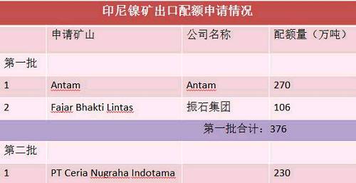 目前第二批申請出口配額并獲得批準的只有一家企業，配額量230萬噸。截止六月底，印尼已出口9船，Fajar 5船，antam4船。 Antam公司已經向政府提交第二份出口申請，公司申請出口另外370萬濕噸紅土鎳礦，第二批出口配額將被分配給其他的市場，包括與日本的長協。