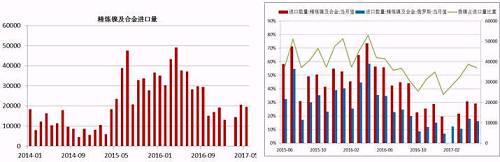 國內精煉鎳自去年下半年以來進口量是持續下降，這與我們之前的預判是一致的，主要原因還是俄鎳，我們知道，精煉鎳的進口中，我們主要來自俄羅斯，2016年上半年，LME鎳進口盈利窗口斷續打開，俄鎳進口量大幅增加，甚至超過了俄鎳自身的產量，俄鎳產量限制且今年以來，鎳進口盈利窗口并未打開過，預計后期精煉鎳的進口量同比依舊會下降。