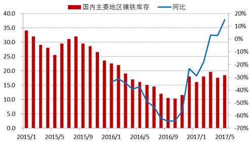 進(jìn)入2017年以來(lái)，全國(guó)主要地區(qū)鎳鐵庫(kù)存基本持穩(wěn)，維持在15-20萬(wàn)噸上下，由于去年同期庫(kù)存較低，未來(lái)三季度預(yù)計(jì)鎳鐵庫(kù)存增速加快。