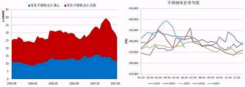 無(wú)錫、佛山兩地不銹鋼庫(kù)存在5月中旬達(dá)到峰值，主要是前期不銹鋼廠利潤(rùn)可觀，生產(chǎn)企業(yè)開工率較高，而下游需求遲遲未發(fā)力導(dǎo)致庫(kù)存大量積壓。而后不銹鋼庫(kù)存大幅下降，目前回兩地庫(kù)存總量回歸至27萬(wàn)噸，從季節(jié)性分析圖中可以看到，后期不銹鋼是有補(bǔ)庫(kù)需要的。