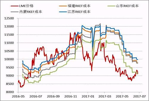 近期隨著鎳價的進一步反彈，國內鎳鐵價格也再度回升，根據目前的數據，部分電爐企業已經出現盈利，這為三季度鎳鐵生產企業復產、鎳鐵產量上升打下伏筆。