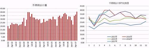 我們知道，我國(guó)的不銹鋼產(chǎn)量以及消費(fèi)量均占到全球的半壁江山，國(guó)內(nèi)一部分不銹鋼銷往國(guó)外，這部分占到產(chǎn)量的近20%，近幾天，多個(gè)進(jìn)口國(guó)對(duì)中國(guó)不銹鋼出口實(shí)施反傾銷，但是中國(guó)不銹鋼利用自身的價(jià)格等優(yōu)勢(shì)在出口方面持續(xù)增長(zhǎng)。2017年前5個(gè)月出口總量162.68萬(wàn)噸，國(guó)內(nèi)總產(chǎn)量在912萬(wàn)噸，占比18%，與去年同期出口量相比，漲幅達(dá)8.59%。從不銹鋼出口季節(jié)走勢(shì)圖可以看出，三季度不銹鋼出口量會(huì)存在上漲需求。