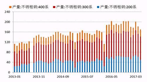 2017年5月份國(guó)內(nèi)27家主流不銹鋼廠粗鋼產(chǎn)量為178.21萬(wàn)噸，環(huán)比4月份減少10.76萬(wàn)噸，降幅為5.69%；同比去年期減少37.79萬(wàn)噸，降幅為17.5%。5月份減產(chǎn)主要是由于鞍鋼聯(lián)眾、酒鋼、寶鋼德盛、華樂(lè)合金、玉林中金、河南鑫金匯、福欣特鋼、西南不銹等進(jìn)行檢修而減產(chǎn)造成。進(jìn)入六月后，德龍復(fù)產(chǎn)而增加，同時(shí)成本下降個(gè)別鋼廠產(chǎn)量提高。預(yù)計(jì)6月份總計(jì)劃產(chǎn)量將達(dá)190萬(wàn)噸水平，環(huán)比增7%，同比降4%。