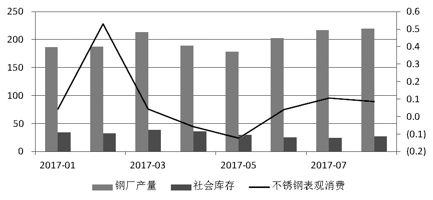 近期，宏觀氛圍轉(zhuǎn)暖，房地產(chǎn)銷售面積累計(jì)同比增幅有所走高。而不銹鋼在經(jīng)歷了三個(gè)月的去庫存之后，6月底、7月初中下游集中補(bǔ)庫，助推不銹鋼價(jià)格上行，進(jìn)而使得鋼廠利潤增加，對作為原料的鎳金屬形成支撐，鎳價(jià)高位運(yùn)行。