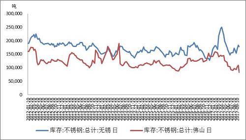 主要不銹鋼市場庫存變化