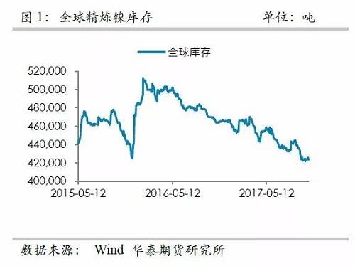 整體上，在2015年12月至2016年1月份鎳庫(kù)存的增加，我們認(rèn)為已經(jīng)將此前市場(chǎng)的隱形庫(kù)存充分調(diào)動(dòng)，當(dāng)前留在社會(huì)的庫(kù)存或不是很多了。截至10月份，我們依然維持這樣的判斷。