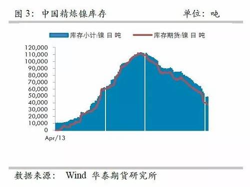 另外，從9月份中國精煉鎳凈進(jìn)口來看，環(huán)比增加比較有限，而9月份進(jìn)口盈利窗口基本上持續(xù)打開，但是卻無法刺激更多的進(jìn)口，顯示國外可銷售精煉鎳板庫存量已經(jīng)十分有限。