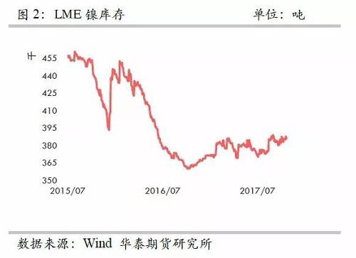 整體上，在2015年12月至2016年1月份鎳庫存的增加，我們認為已經(jīng)將此前市場的隱形庫存充分調(diào)動，當(dāng)前留在社會的庫存或不是很多了。截至10月份，我們依然維持這樣的判斷。