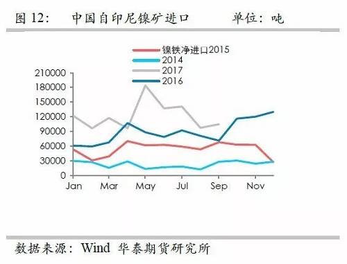 鎳鐵供應(yīng)緊張，鎳價看漲不變！