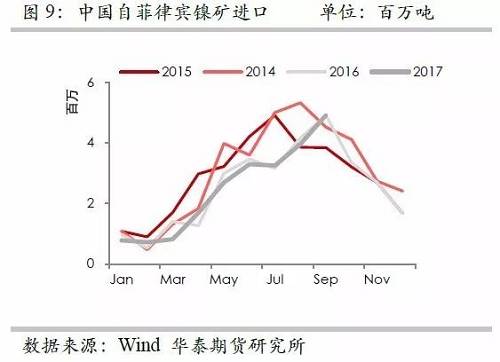 但由于印尼鎳礦出口配額繼續(xù)增加，因此未來來自印尼的鎳礦進(jìn)口依然呈現(xiàn)增加格局，但是預(yù)估因鎳礦出口企業(yè)需要準(zhǔn)備時間，因此未來幾個月出口或以平穩(wěn)為主。