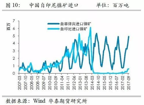 但由于印尼鎳礦出口配額繼續(xù)增加，因此未來來自印尼的鎳礦進(jìn)口依然呈現(xiàn)增加格局，但是預(yù)估因鎳礦出口企業(yè)需要準(zhǔn)備時(shí)間，因此未來幾個(gè)月出口或以平穩(wěn)為主。