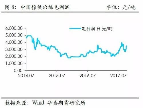 而鎳礦方面，9月份進口量環(huán)比再度增加，不過相對去年同期增量不算太高，并且來自菲律賓的鎳礦進口基本上和去年同期持平，增量主要是印尼鎳礦的進口。但是，從環(huán)比數(shù)據(jù)來看，自印尼的進口穩(wěn)定在60萬噸/月。