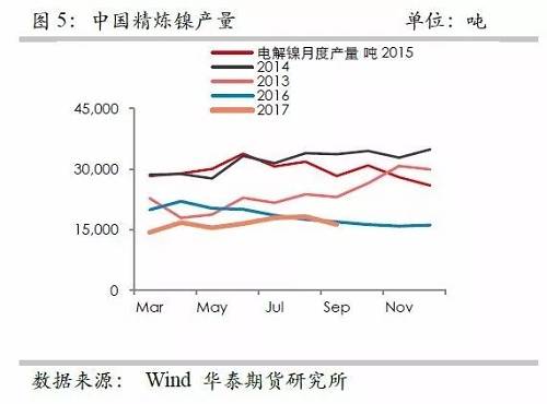 鎳鐵供應(yīng)緊張，鎳價看漲不變！