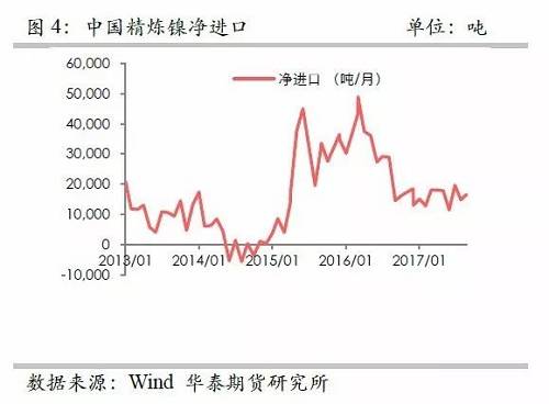 另外，從9月份中國(guó)精煉鎳凈進(jìn)口來看，環(huán)比增加比較有限，而9月份進(jìn)口盈利窗口基本上持續(xù)打開，但是卻無法刺激更多的進(jìn)口，顯示國(guó)外可銷售精煉鎳板庫(kù)存量已經(jīng)十分有限。