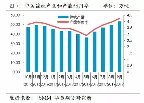 而鎳礦方面，9月份進(jìn)口量環(huán)比再度增加，不過相對去年同期增量不算太高，并且來自菲律賓的鎳礦進(jìn)口基本上和去年同期持平，增量主要是印尼鎳礦的進(jìn)口。但是，從環(huán)比數(shù)據(jù)來看，自印尼的進(jìn)口穩(wěn)定在60萬噸/月。