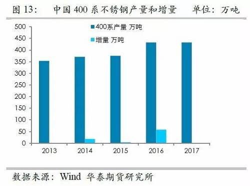 之所以關(guān)注印尼不銹鋼，主要原因在于印尼鎳礦品位相對(duì)較高，因此鎳鐵改進(jìn)之后，品位較高，可以直接生產(chǎn)不銹鋼，而對(duì)精煉鎳需求較弱，但是國(guó)內(nèi)鎳鐵品位整體偏低，對(duì)精煉鎳需求大，因此如果國(guó)內(nèi)產(chǎn)能被擠壓之后，對(duì)于精煉鎳的需求會(huì)降低。