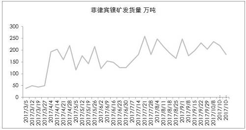 9月初以來，港口庫(kù)存增加折算為2萬金屬噸左右，也僅是三個(gè)星期的鎳鐵產(chǎn)量。因?yàn)橛∧岢隹谡撸瑖?guó)內(nèi)企業(yè)在雨季之前沒有備庫(kù)存。