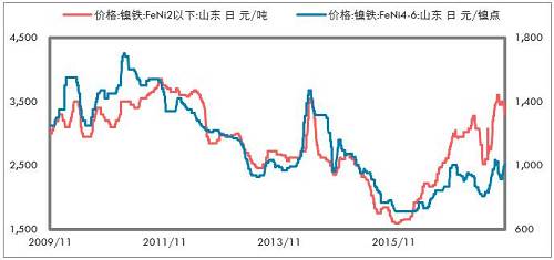 印尼不銹鋼進(jìn)一步增加，鎳鐵出口更少。印尼放松鎳礦出口以后，我們認(rèn)為會(huì)影響鎳鐵產(chǎn)能的投放，但是不銹鋼產(chǎn)能投放受到的影響要低一些，主要是，中國(guó)供給側(cè)改革的推進(jìn)，對(duì)于新增不銹鋼產(chǎn)能批復(fù)較為嚴(yán)格；歐美反傾銷較為嚴(yán)格，暫時(shí)印尼還不受影響，這兩點(diǎn)因素是吸引中國(guó)企業(yè)投資印尼不銹鋼產(chǎn)業(yè)的重要依據(jù)。