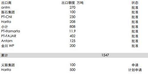 印尼能源與礦業(yè)部官員BambangSusigit表示，截至9月底，印尼出口鎳礦石149萬濕噸，出口鋁土礦49萬濕噸。而此前，截至8月中期，印尼已出口鎳礦石140萬噸。顯示出后續(xù)的出口配額暫時(shí)尚未發(fā)送，這意味著后續(xù)新增的配額需要一定的準(zhǔn)備時(shí)期，因此可能未必能夠補(bǔ)充菲律賓雨季的影響。但2018年鎳礦供應(yīng)將比較充足。