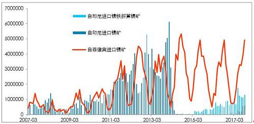 利潤有一定維持，鎳鐵有能力跟隨鎳價，當前鎳鐵供應(yīng)并不充沛。