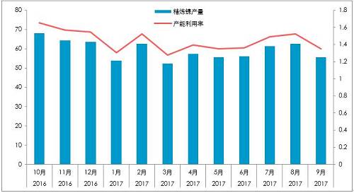 截至10月26日，10月份，LME庫(kù)存增加0.23萬噸，至38.4萬噸；同期，上期所庫(kù)存下降0.44萬噸至4.87萬噸，全球總庫(kù)存下降0.21萬噸。青山一期的壓制，國(guó)內(nèi)真實(shí)供需短缺幅度或降低至100噸/天。