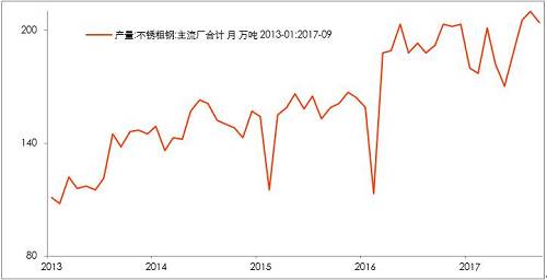 10月底不銹鋼市場(chǎng)初步庫(kù)存，驗(yàn)證了，不銹鋼進(jìn)入平衡期。檢修之后的企業(yè)復(fù)產(chǎn)的競(jìng)爭(zhēng)。整個(gè)產(chǎn)業(yè)鏈之中，此前不銹鋼最弱，即便已經(jīng)達(dá)到平衡，那么后期復(fù)產(chǎn)預(yù)期便回升，從利空轉(zhuǎn)成中性。鎳產(chǎn)業(yè)鏈無所阻礙。