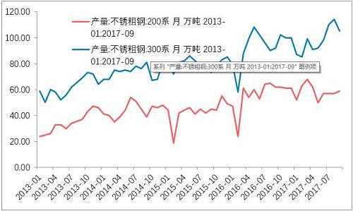 10月底不銹鋼市場初步庫存，驗證了，不銹鋼進入平衡期。檢修之后的企業(yè)復產(chǎn)的競爭。整個產(chǎn)業(yè)鏈之中，此前不銹鋼最弱，即便已經(jīng)達到平衡，那么后期復產(chǎn)預期便回升，從利空轉(zhuǎn)成中性。鎳產(chǎn)業(yè)鏈無所阻礙。